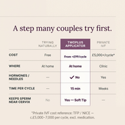 Comparison chart of different fertility treatment options including 'Trying Naturally', 'TwoPlus Applicator', and 'Private IVF'.
