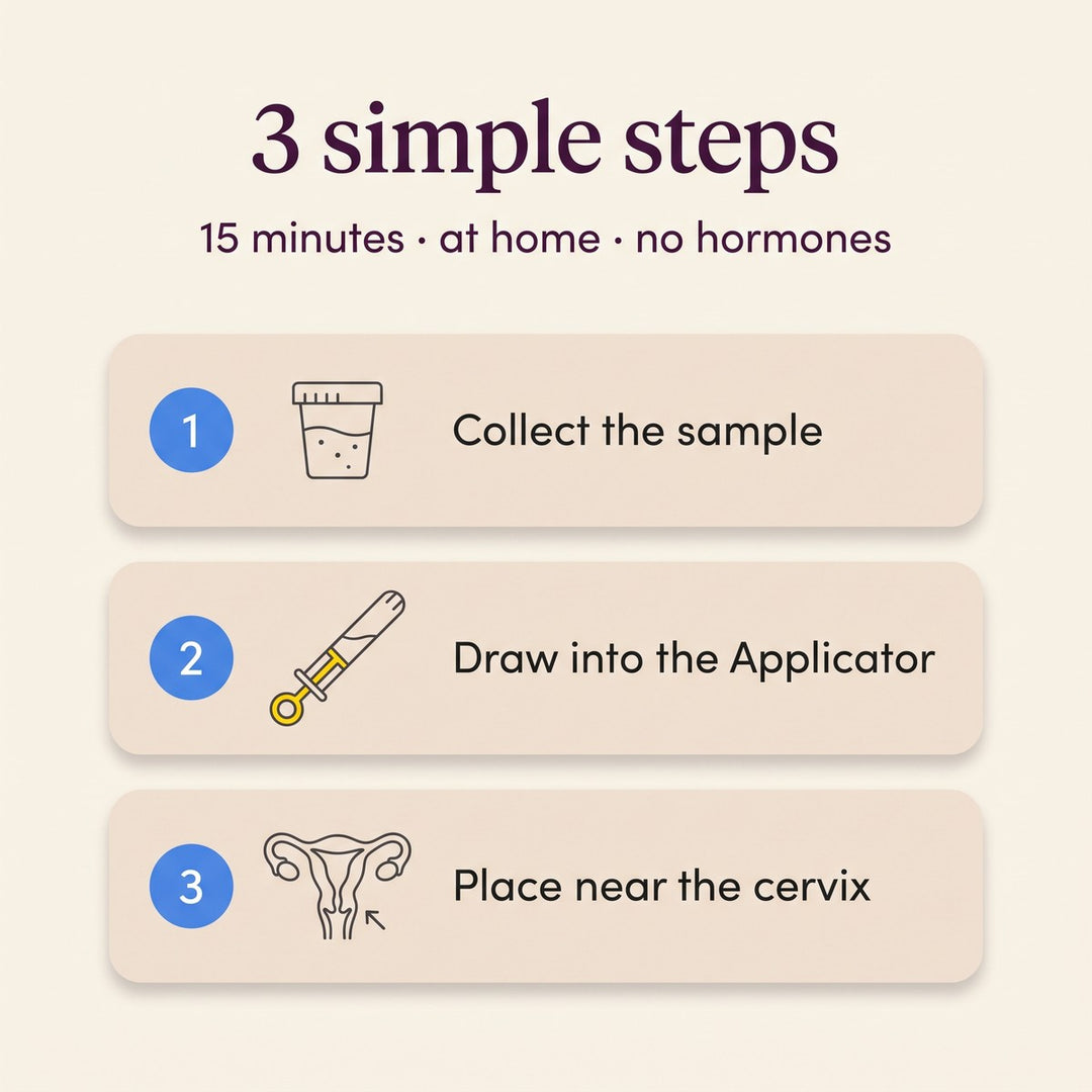 3 simple steps: collect the sample, draw into the Applicator, place near the cervix — 15 minutes, at home, no hormones.