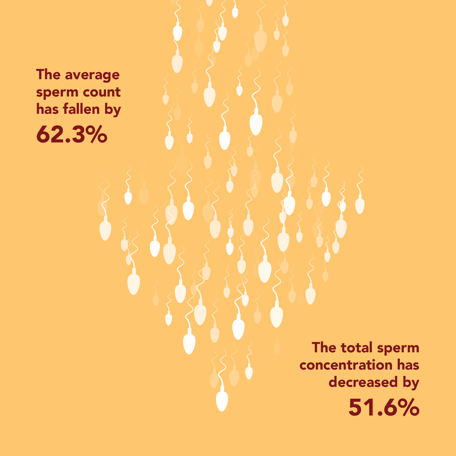Infographic Of Falling Sperm Count 900x900 ?v=1676464102