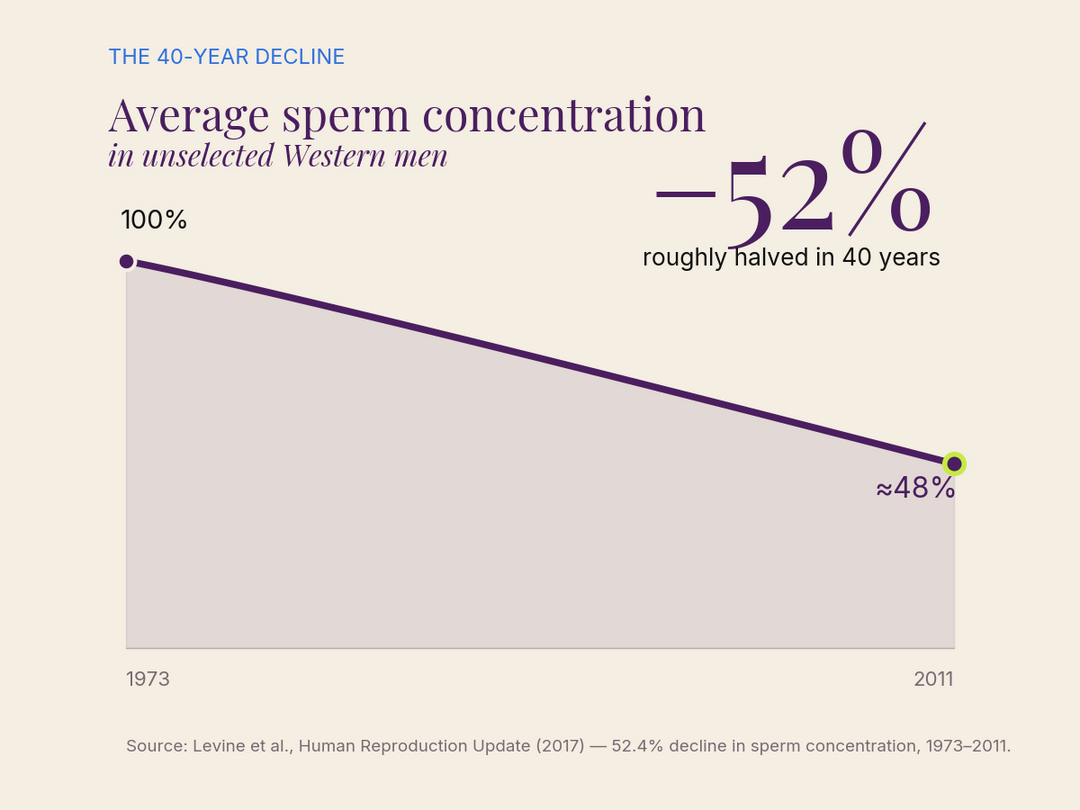 Declining sperm-count visual