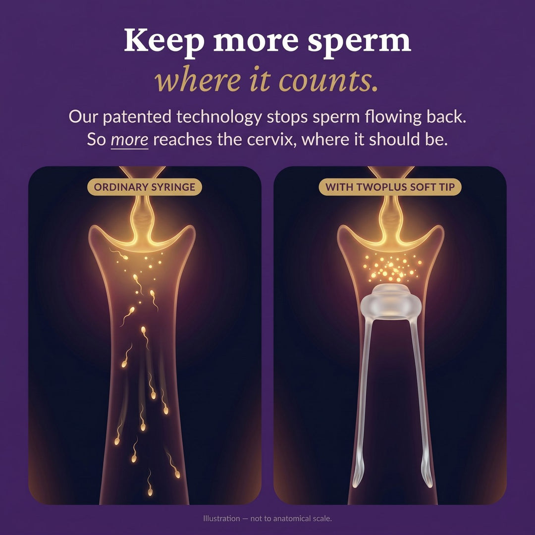 Ordinary syringe lets sperm flow back; the twoplus Soft Tip holds sperm at the cervix